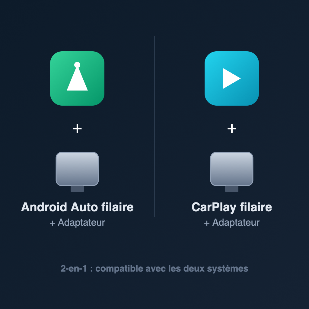 Adaptateur CarPlay et Android Auto filaire, compatible avec les deux systèmes