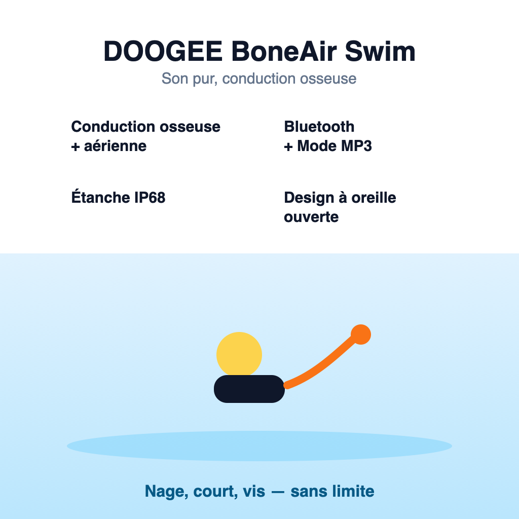 DOOGEE BoneAir Swim, son pur conduction osseuse