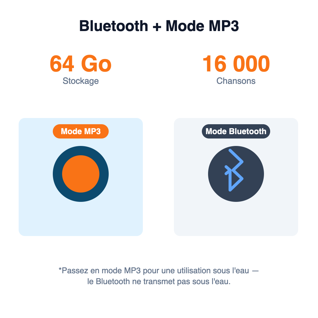 Bluetooth et mode MP3, 64 Go, 16000 chansons